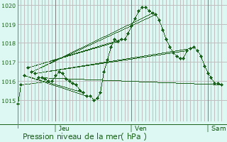 Graphe de la pression atmosphrique prvue pour Boucq