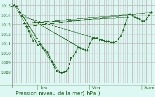 Graphe de la pression atmosphrique prvue pour La Beaume