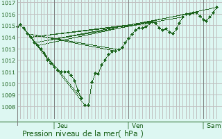 Graphe de la pression atmosphrique prvue pour Rotherens