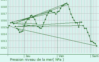 Graphe de la pression atmosphrique prvue pour Fumel