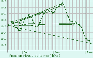 Graphe de la pression atmosphrique prvue pour Monviel