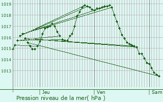 Graphe de la pression atmosphrique prvue pour Simacourbe