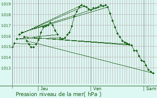 Graphe de la pression atmosphrique prvue pour Samsons-Lion