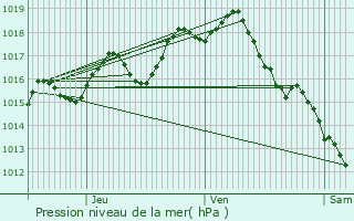 Graphe de la pression atmosphrique prvue pour Saint-Macaire