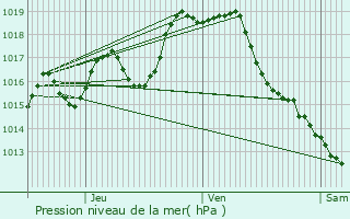 Graphe de la pression atmosphrique prvue pour Gerderest