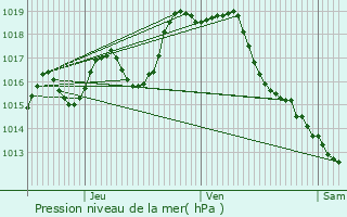 Graphe de la pression atmosphrique prvue pour Monassut-Audiracq