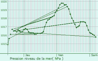 Graphe de la pression atmosphrique prvue pour Kapendahl