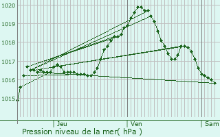 Graphe de la pression atmosphrique prvue pour Niederfeulen