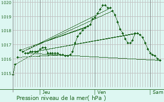 Graphe de la pression atmosphrique prvue pour Michelbouch