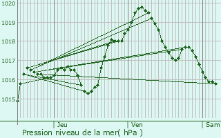 Graphe de la pression atmosphrique prvue pour Plappeville