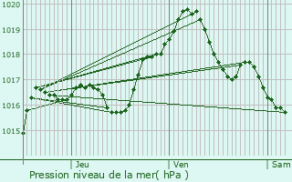 Graphe de la pression atmosphrique prvue pour Kerling-ls-Sierck