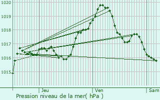 Graphe de la pression atmosphrique prvue pour Oetrange