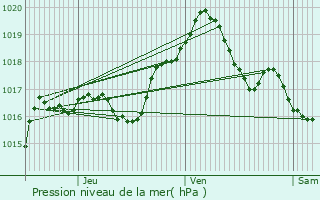 Graphe de la pression atmosphrique prvue pour Aspelt