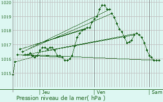 Graphe de la pression atmosphrique prvue pour Fennange