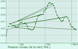 Graphe de la pression atmosphrique prvue pour Remerschen