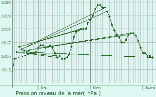 Graphe de la pression atmosphrique prvue pour Altwies