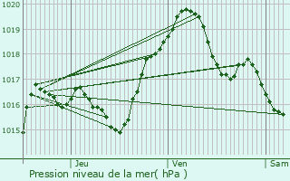 Graphe de la pression atmosphrique prvue pour Tramont-my