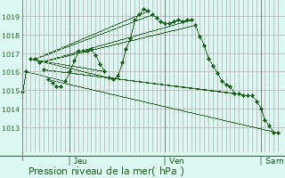 Graphe de la pression atmosphrique prvue pour Lucq-de-Barn