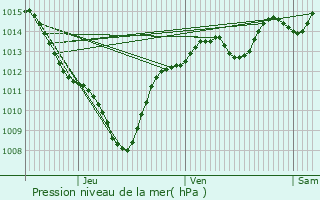 Graphe de la pression atmosphrique prvue pour Saint-Andol