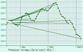 Graphe de la pression atmosphrique prvue pour Auriac-sur-Dropt