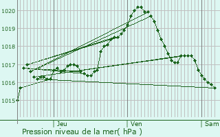 Graphe de la pression atmosphrique prvue pour Verlaine