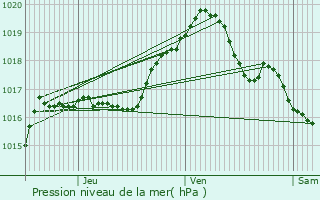 Graphe de la pression atmosphrique prvue pour Maison Wangert