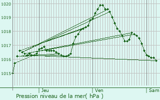 Graphe de la pression atmosphrique prvue pour Schneideschhof