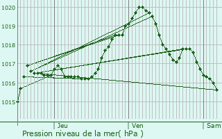 Graphe de la pression atmosphrique prvue pour Dorscheid