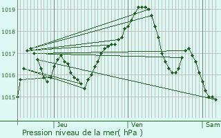 Graphe de la pression atmosphrique prvue pour Baume-les-Dames