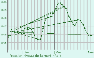 Graphe de la pression atmosphrique prvue pour Puxieux