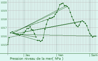 Graphe de la pression atmosphrique prvue pour Brainville