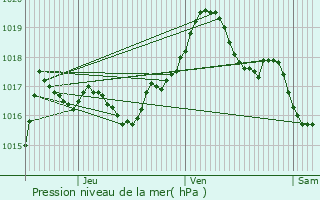 Graphe de la pression atmosphrique prvue pour Blancherupt