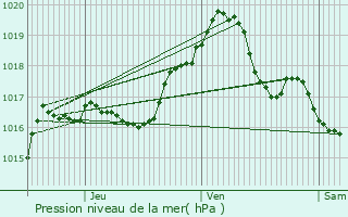 Graphe de la pression atmosphrique prvue pour Bech