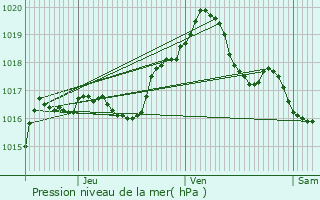 Graphe de la pression atmosphrique prvue pour Maulin Diederich