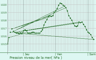 Graphe de la pression atmosphrique prvue pour Troine