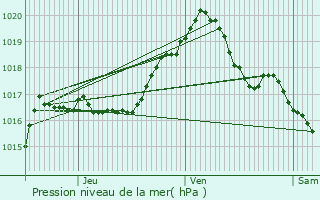 Graphe de la pression atmosphrique prvue pour Breidfeld