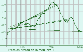 Graphe de la pression atmosphrique prvue pour Viroinval