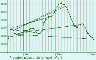 Graphe de la pression atmosphrique prvue pour Comblain-au-Pont