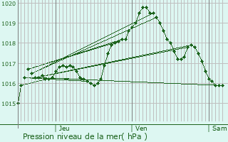 Graphe de la pression atmosphrique prvue pour Ttange