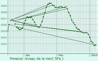 Graphe de la pression atmosphrique prvue pour Poey-d