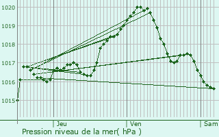 Graphe de la pression atmosphrique prvue pour Marchin