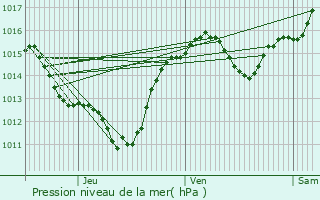 Graphe de la pression atmosphrique prvue pour Mirepeisset