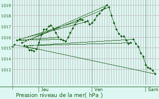 Graphe de la pression atmosphrique prvue pour Bergerac