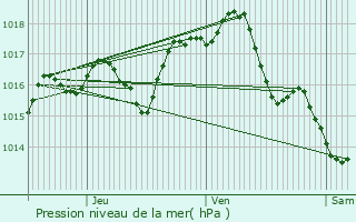 Graphe de la pression atmosphrique prvue pour Villeneuve-de-la-Raho