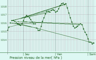 Graphe de la pression atmosphrique prvue pour Bages