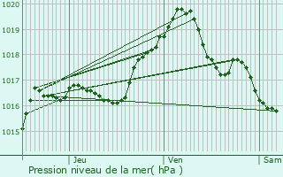 Graphe de la pression atmosphrique prvue pour Altlinster