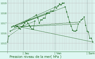 Graphe de la pression atmosphrique prvue pour Sciez