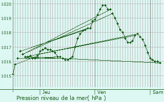 Graphe de la pression atmosphrique prvue pour Limpach