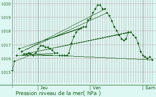 Graphe de la pression atmosphrique prvue pour Clemency