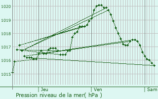 Graphe de la pression atmosphrique prvue pour Aywaille